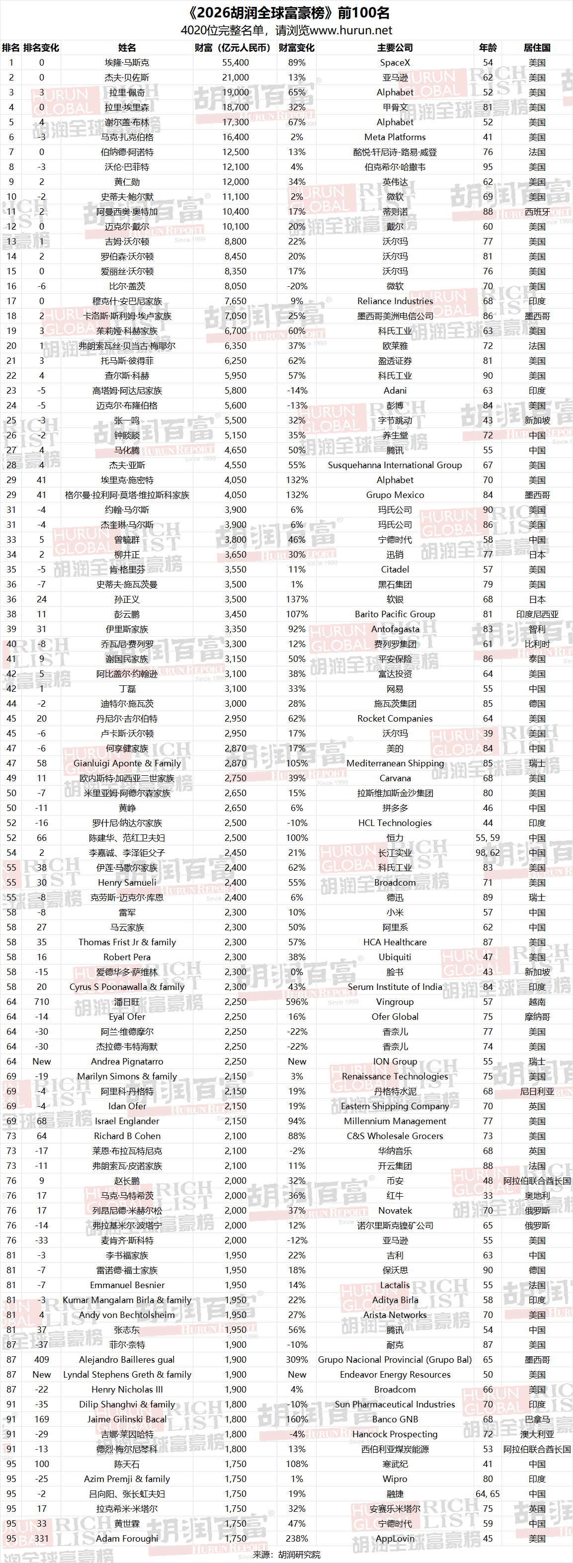九游娱乐-2026胡润全球富豪榜发布，马斯克5.5万亿元一骑绝尘