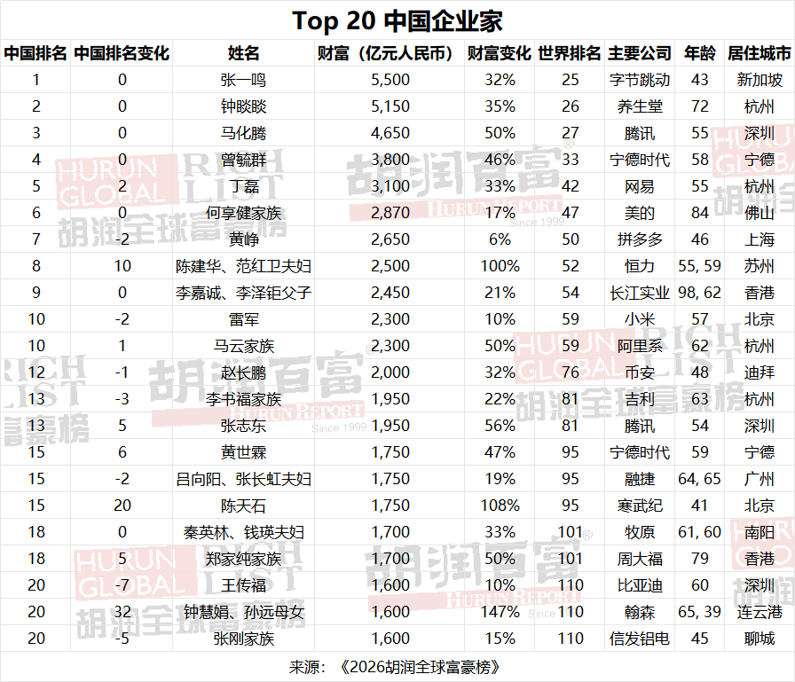 九游娱乐-2026胡润全球富豪榜发布，马斯克5.5万亿元一骑绝尘